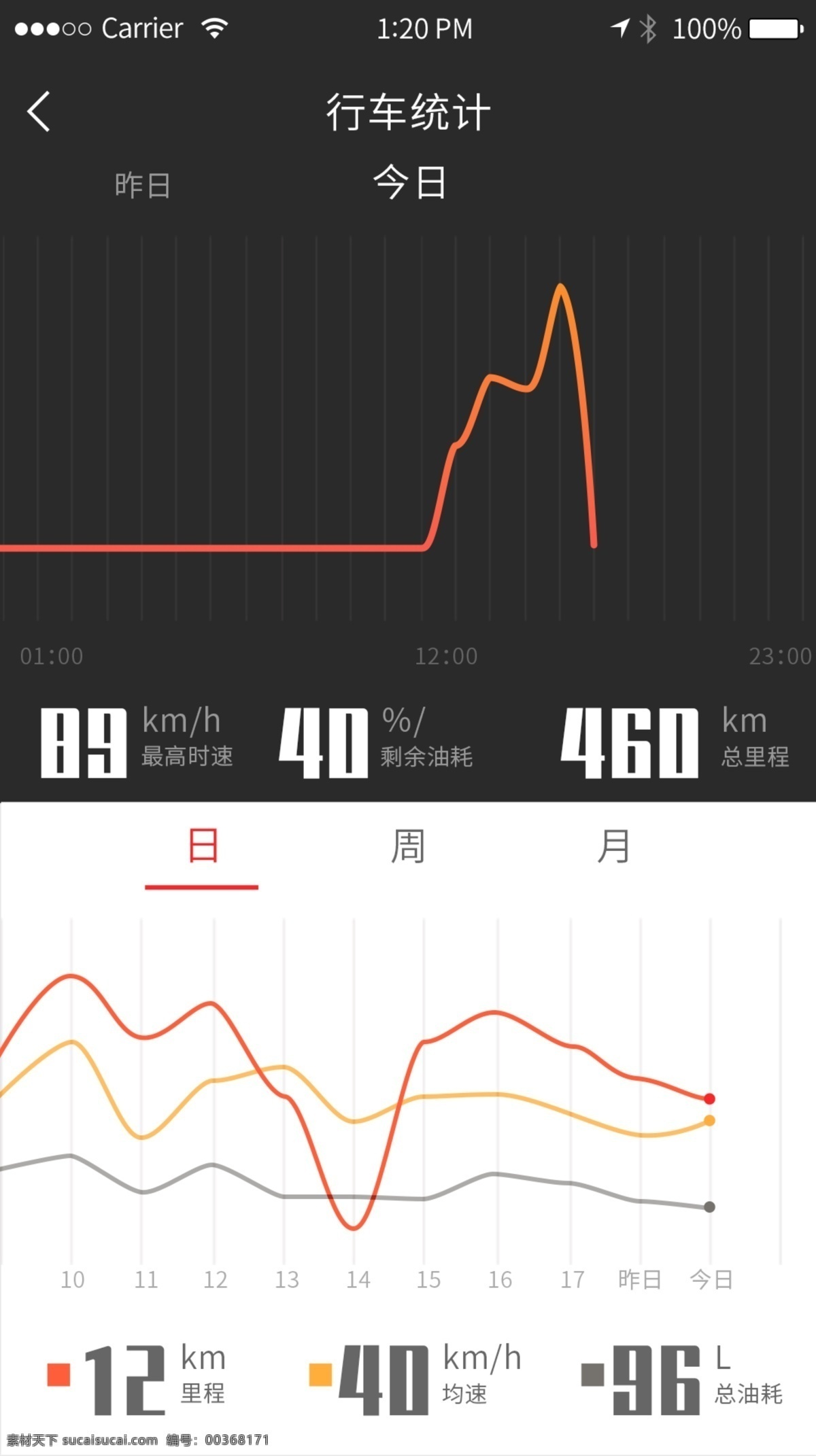 數(shù)據統(tǒng)計 界面 移動 手機 app ui acro 數(shù)據 統(tǒng)計 曲線 折現(xiàn) 走勢 行駛距離 行駛數(shù)據 駕駛信息 車輛數(shù)據