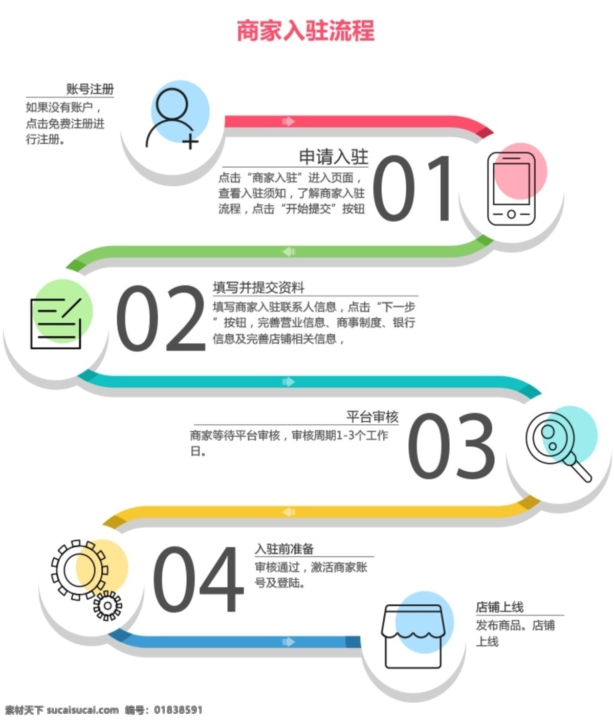 商家 入駐 網(wǎng)頁(yè)素材 商家入駐 流程圖 簡(jiǎn)約 網(wǎng)頁(yè) 流程