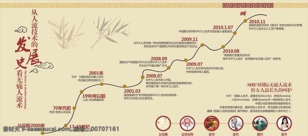 人流发展史 人流 历史 发展 过程
