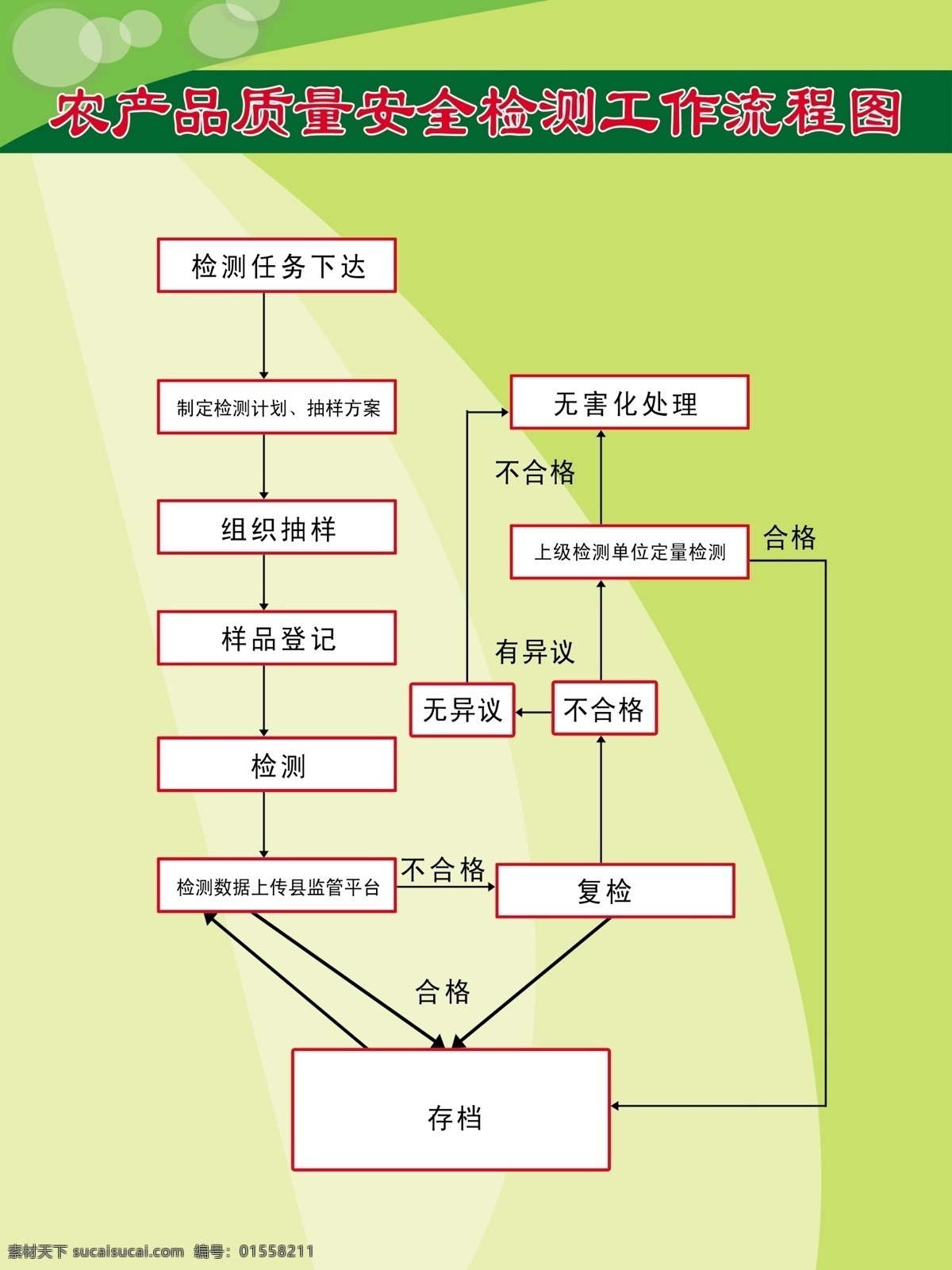 农产品 质量安全 检测 工作 流程图 质量 安全 检测工作 黄色