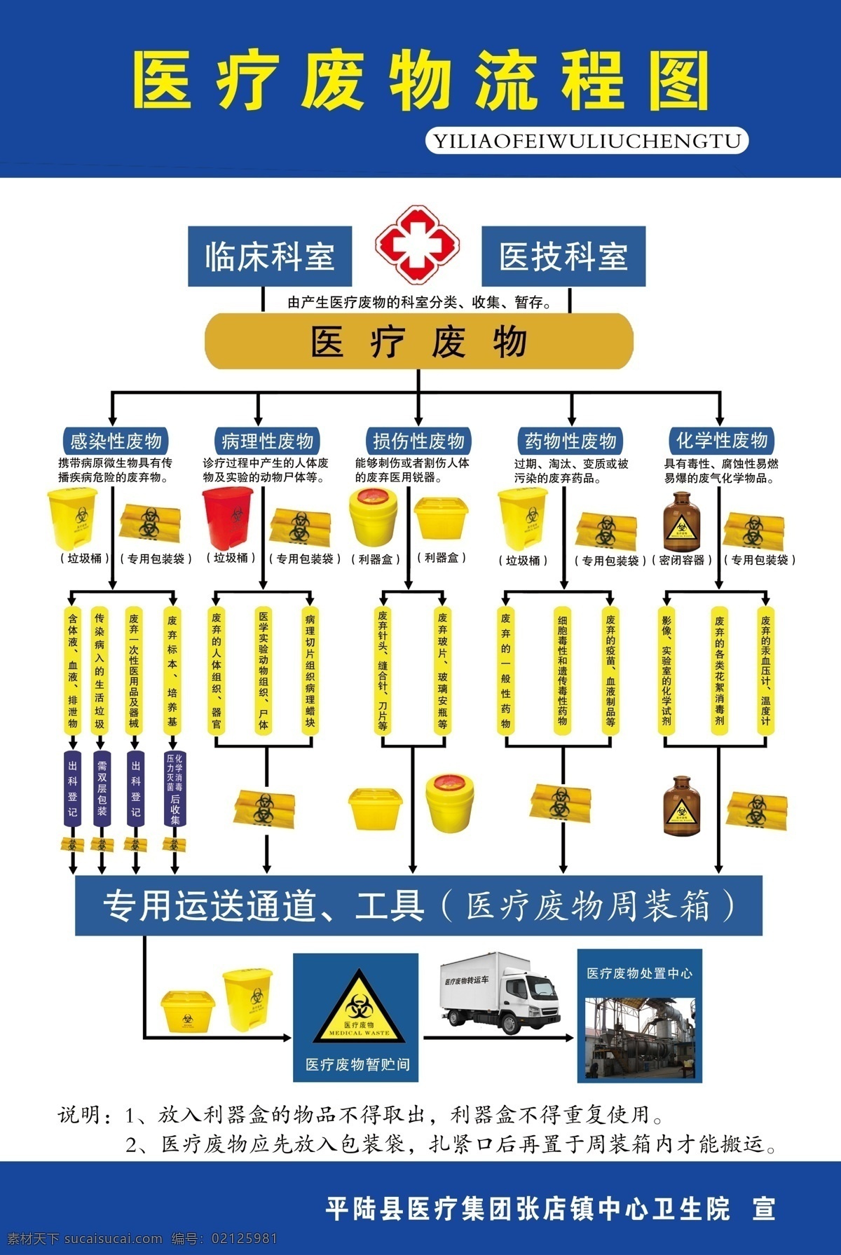 医疗 废物 流程图 医院 废物流程图