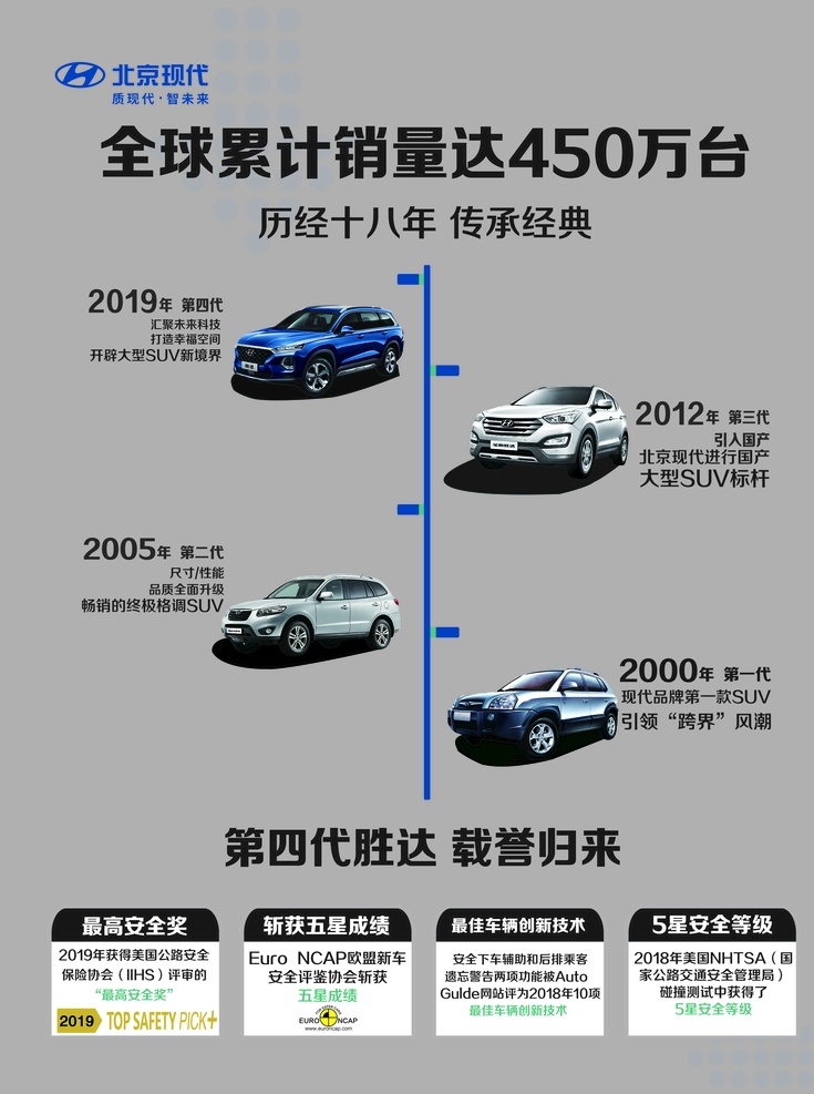 胜达发展史 汽车发展史 现代汽车 汽车 胜达 架构表 架构牌 发展历程 发展之路 分层