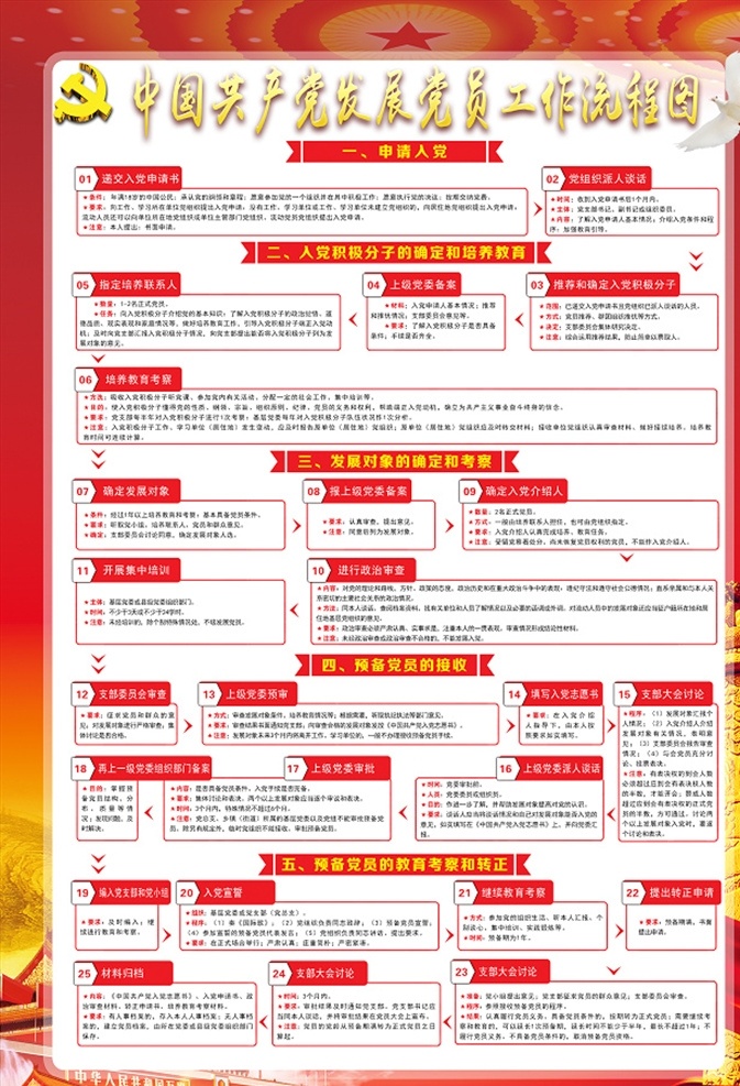 党员发展流程 党建文化 中国梦 党建文化栏 文化宣传栏 红色背景 社区文化 党建标语 分层