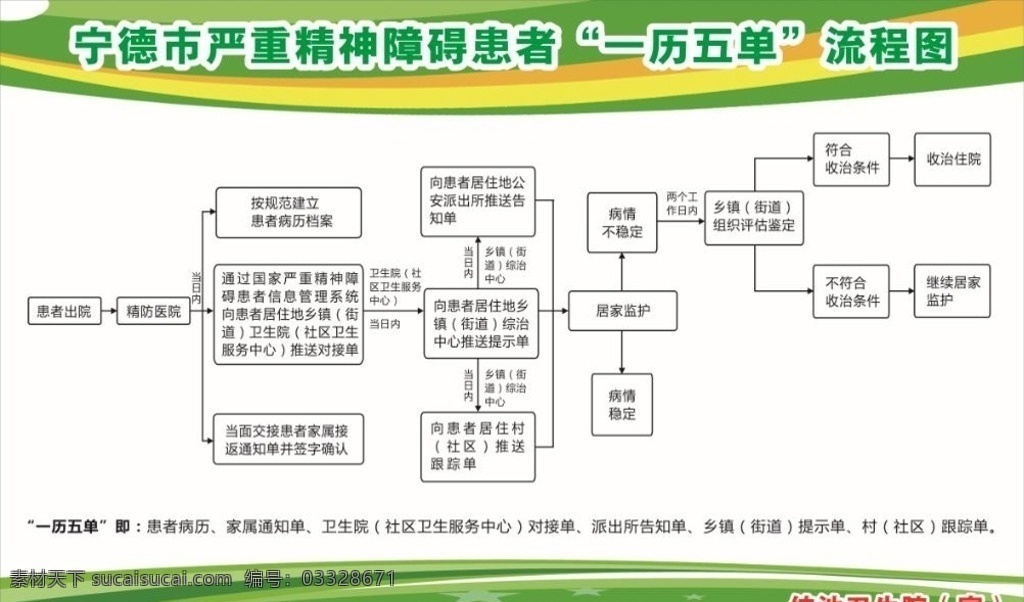 严重 精神障碍 患者 一历五单 严重患者 精神患者 流程图 dm宣传单