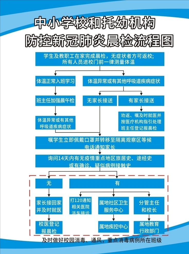 学 校园 防控 新 冠 肺炎 晨 检 流程图 校园新冠肺炎 防控防疫制度 晨检流程图 返校 复课 疫情应急预案 中小学复课 开学复课 开学防护 防控流程图