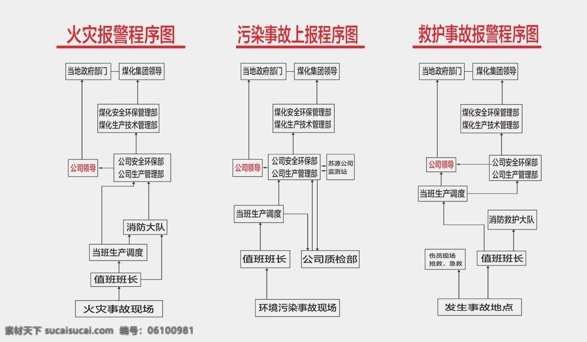 事故上报流程 工艺指标 工艺标准 工艺控制 职业危害告知