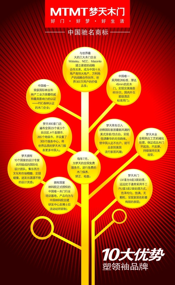 梦 天 木门 十大 优势 梦天木门标志 十大优势 海报 树状 矢量