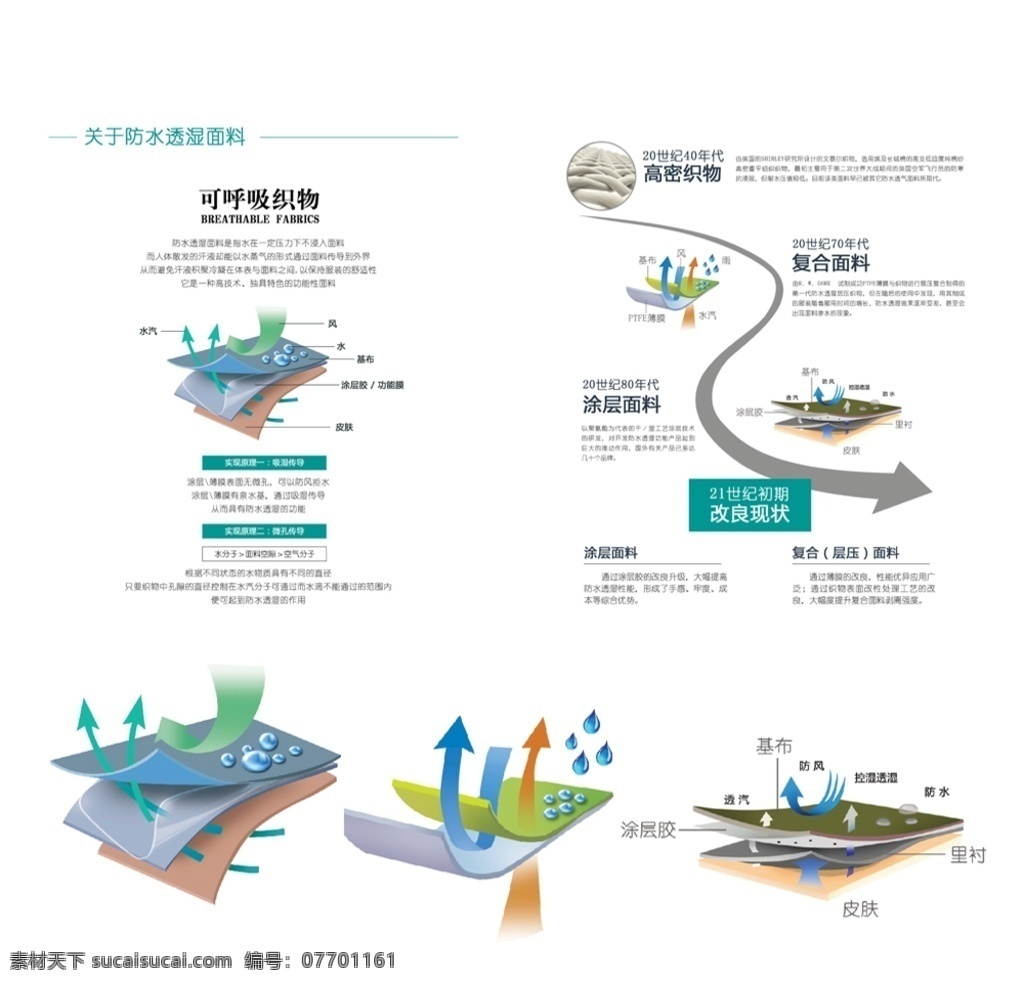 防水 透湿 面料 科普 介绍 防水透湿 面料科普 科普知识 科技面料 防水透湿知识 科技图解 海报看板 分层