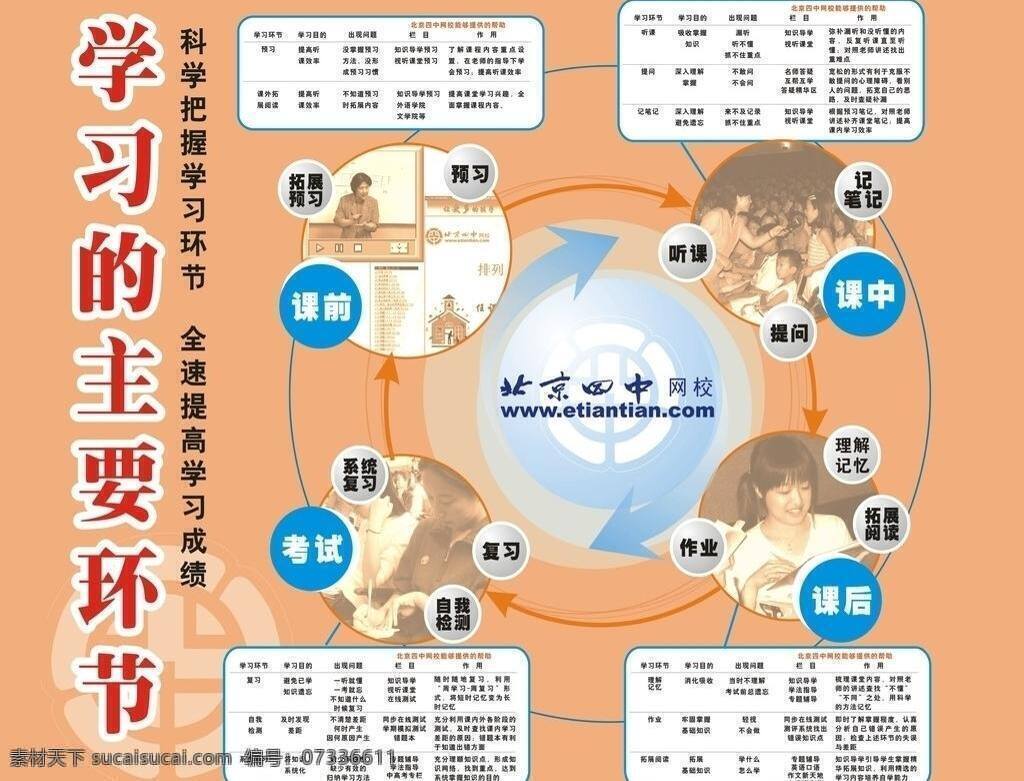 学习 主要 环节 成绩 考试 学校板报 课前 课中 课后 矢量