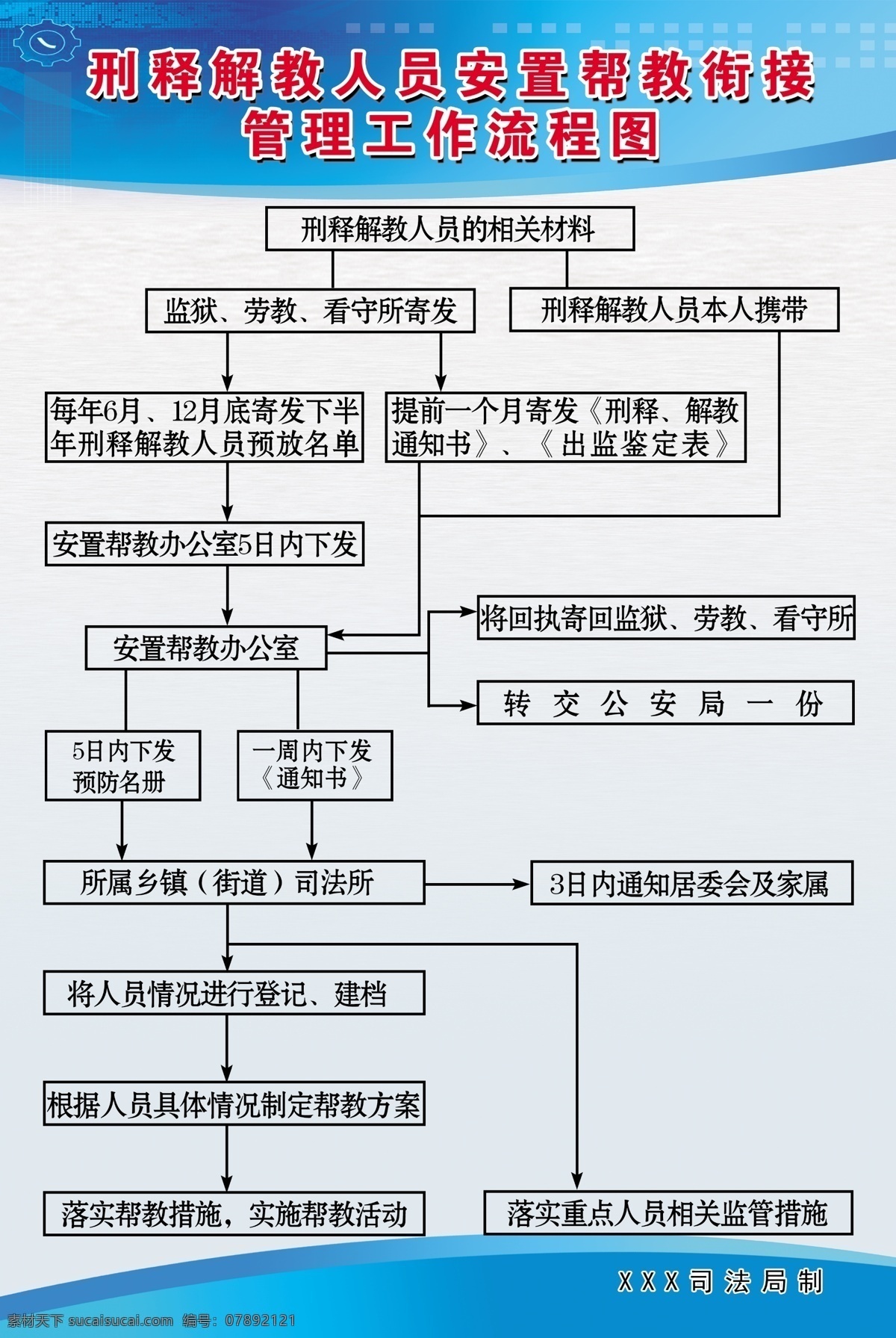 帮教管理展板 刑释解教 人员 安置 帮教 衔接 管理工作 流程图 司法 蓝色展板 展板模板 广告设计模板 源文件