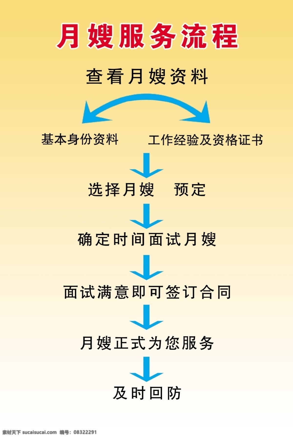 月嫂流程图 月嫂 服务 流程图 各项目介绍 箭头 分层 源文件