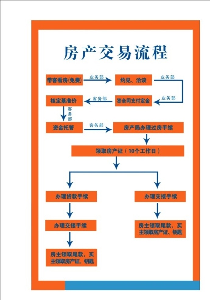房产交易流程 过户资料 贷款资料 房地产 房地产流程