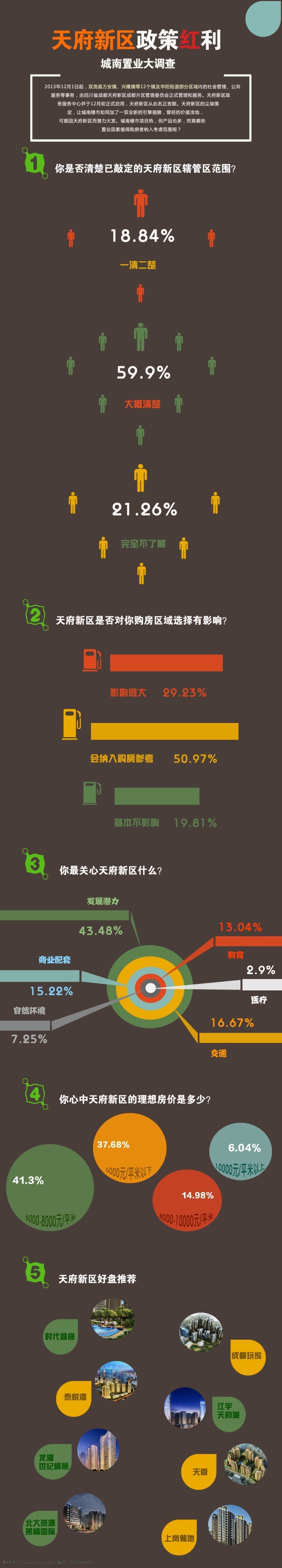 天府 新区 数据 专题 数据统计 数据专题 楼市优惠 原创设计 其他原创设计