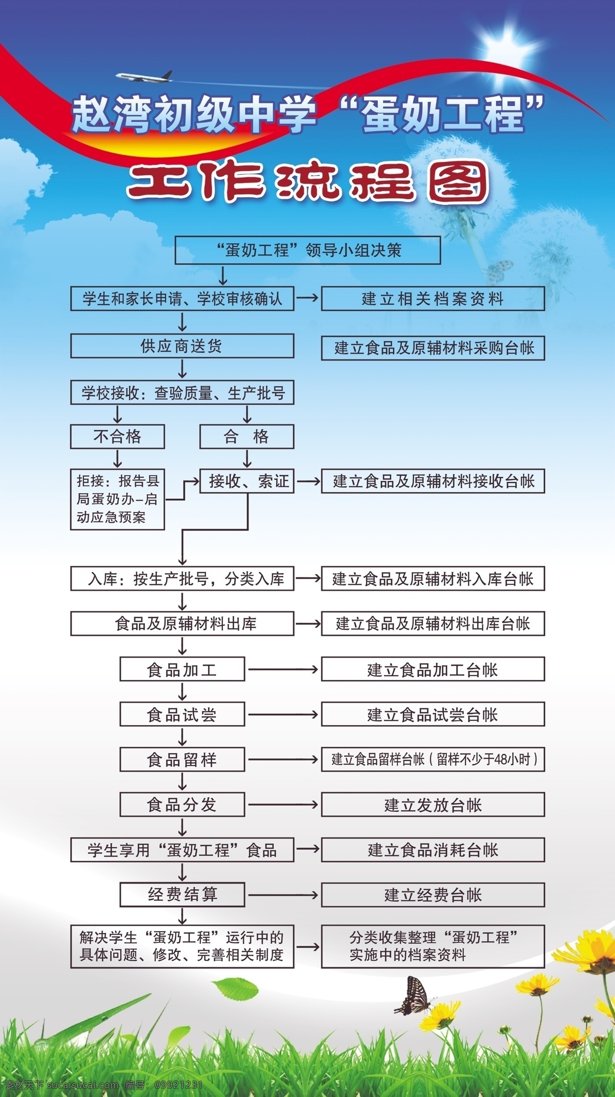 淡奶工程展板 淡奶工程 淡奶流程图 蓝天 白云 草地 绿叶 树叶 太阳 花朵 飘带 展板设计 国内广告设计 广告设计模板 源文件