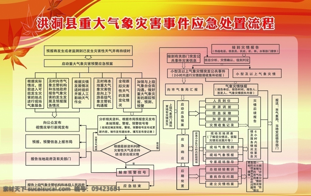 气象 灾害 流程图 应急 预案 分层