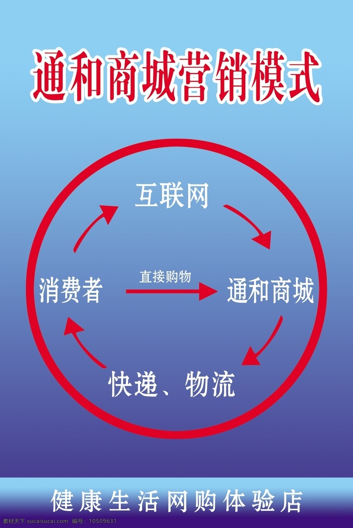 通 商城 营销 模式 通和电子商务 营销模式 互联网 消费者 通和商城 快递物流 写真展板 分层