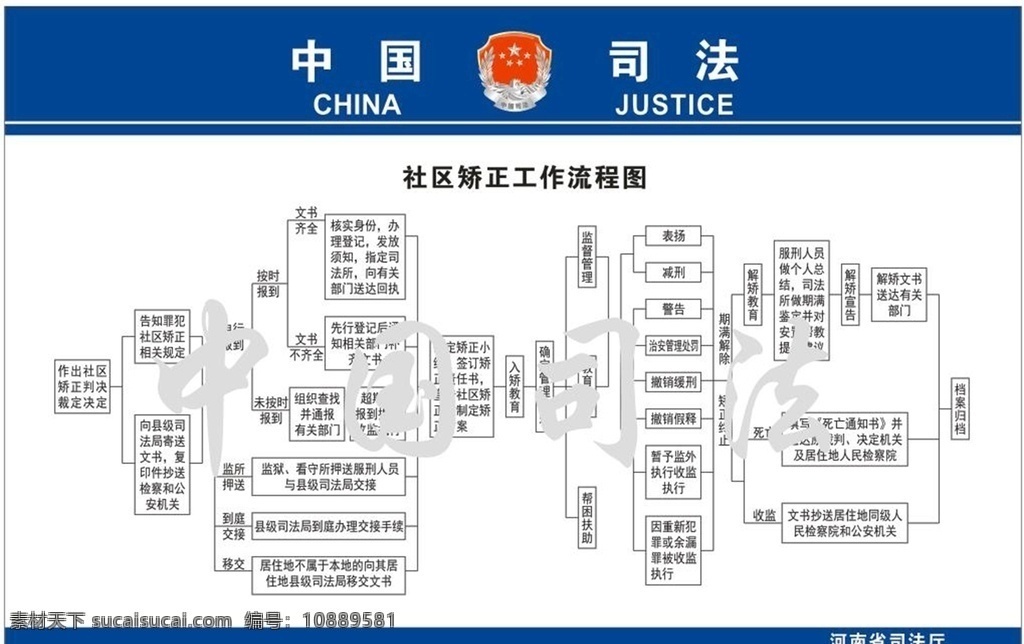 社区 矫正 工作 流程图 司法所 司法徽 制度 版面 中国司法 司法标志 展板