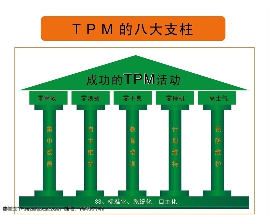 tpm 八大 支柱 生产展板 五大支柱 八大支柱 柱子 成功 ypm 活动 零事故 零浪费 零不良 零停机 高士气 现代工业 现代科技 矢量