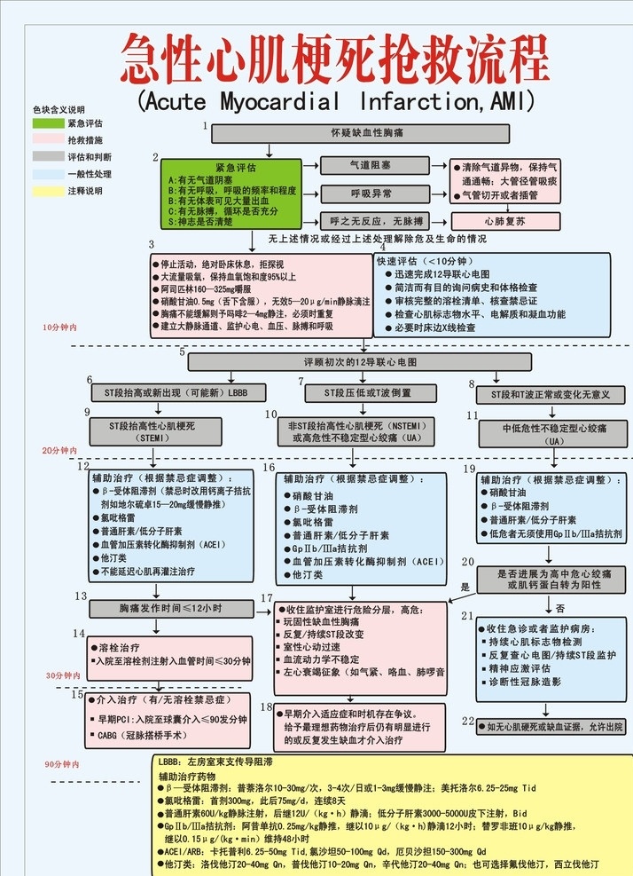 急性 心肌梗死 抢救 流程 医院 抢救图 抢救流程 医疗保健 生活百科 矢量