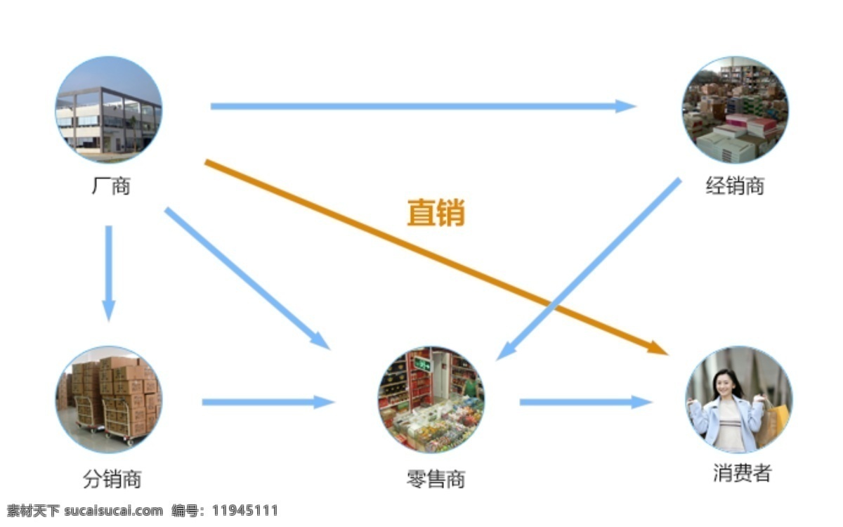 营销 图 厂家 流程图 营销图 商务 模板