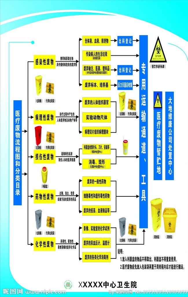 医疗 废物 流程图 分类 流程 目录 医疗事故 医疗制度 医疗保健 生活百科 矢量