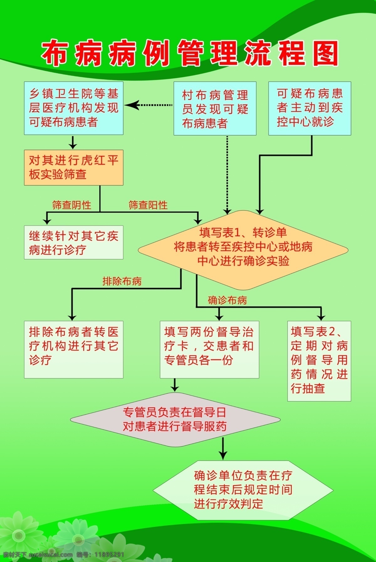 布 病 病例 管理 流程图 布病 病例管理 布病展板 制度 logo设计