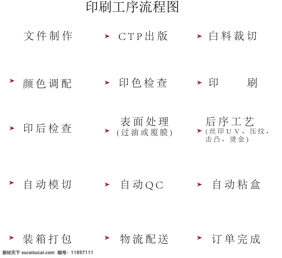 印刷 工序 流程图 印刷流程图 包装印刷 文件处理 彩箱 纸箱 包装 包装设计