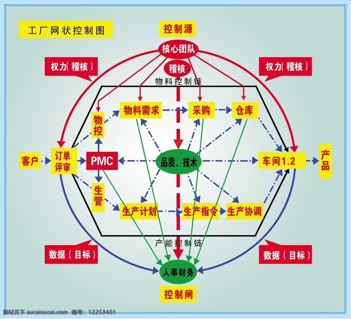 分层 公司管理展板 循环箭头 循环图 源文件 工厂 网状 控制 图 模板下载 展板 矢量图 其他矢量图