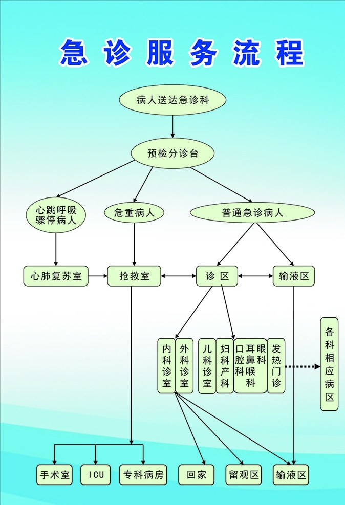 急诊服务流程 医院 蓝色底图 版面底图 流程图 展板模板