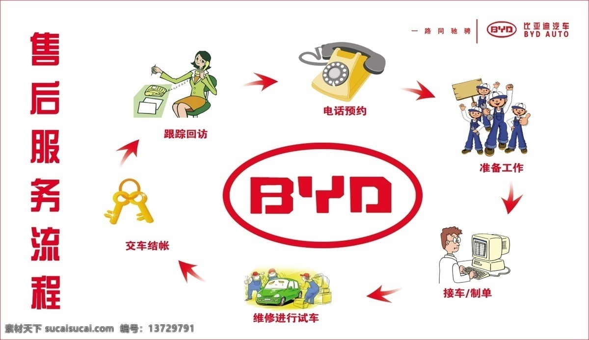 售后服务流程 比亚迪汽车 比亚迪标志 一路同驰骋 跟踪服务 电话预约 准备工作 接车制单 维修进行试车 交车接帐 矢量图 箭头 比亚 迪 售后服务 流程 展板 分层 源文件