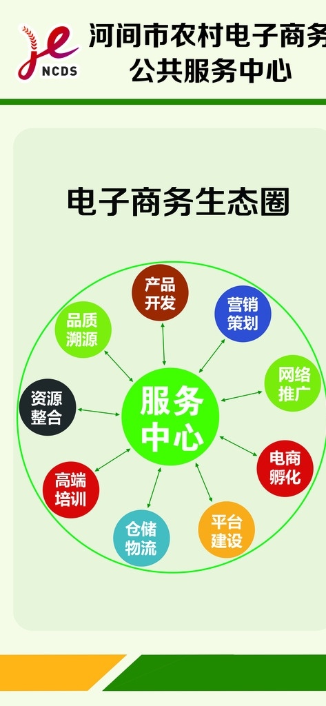 河北 农村 电商 生态 圈 图解 电子商务 生态圈