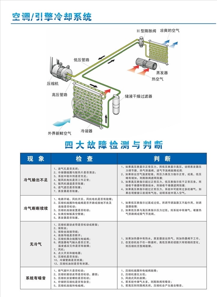 汽车空调 冷却 系统 汽车 空调冷却系统 分解图 示意图 故障 检测 判断 交通工具 现代科技 矢量