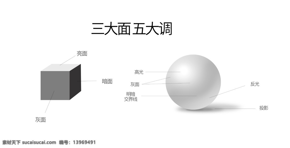三大面五大调 三大面 五大调 绘画 基础知识 素描 分层