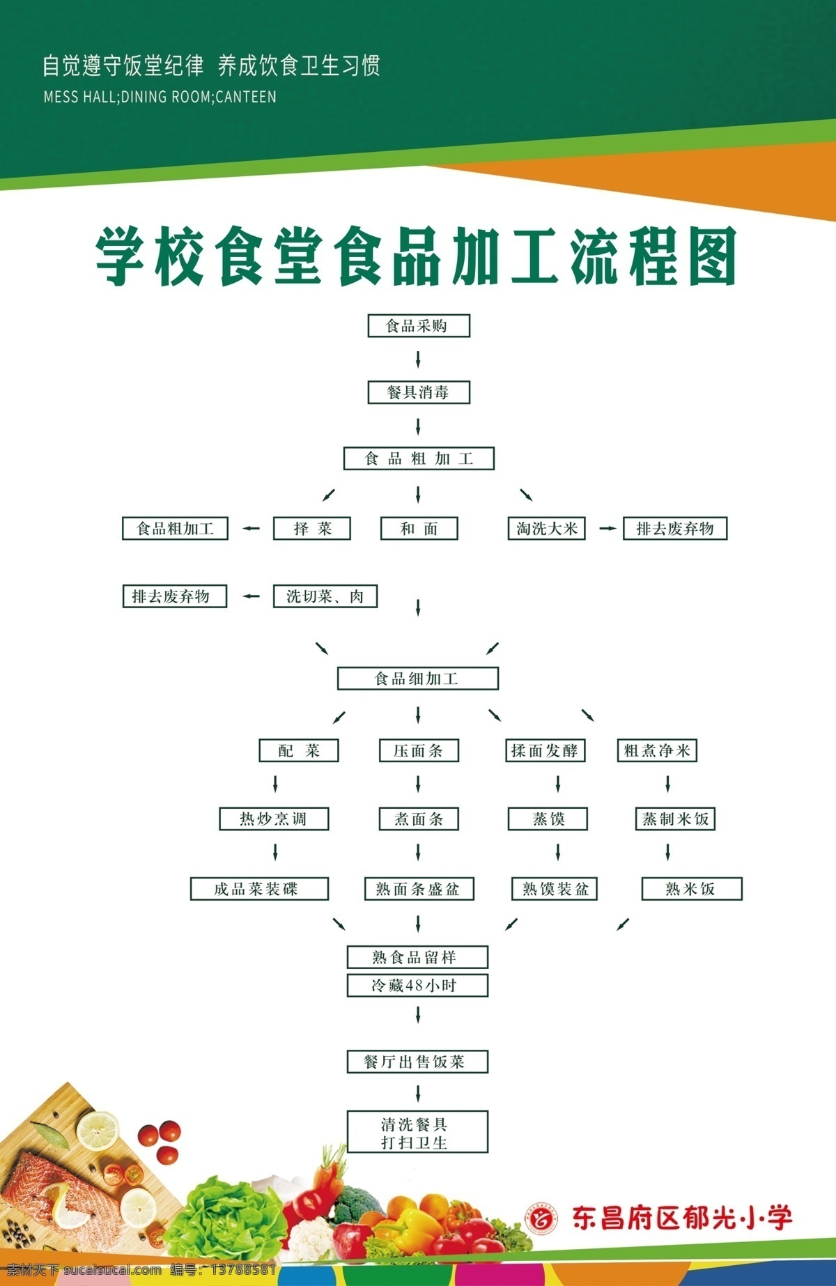 学校 食品加工 流程图 学校食堂管理 食堂 食堂管理制度 食堂制度展板 食堂管理 食堂制度 校园食堂管理 学校食堂制度 校园食堂制度 学校食堂卫生 学校食堂岗位 校园食堂卫生 校园食堂岗位 餐厅 餐厅管理制度 校园餐厅管理 校园餐厅制度 学校餐厅管理 学校餐厅制度 学校餐厅卫生 校园食堂安全 学校餐厅安全 学校食堂安全