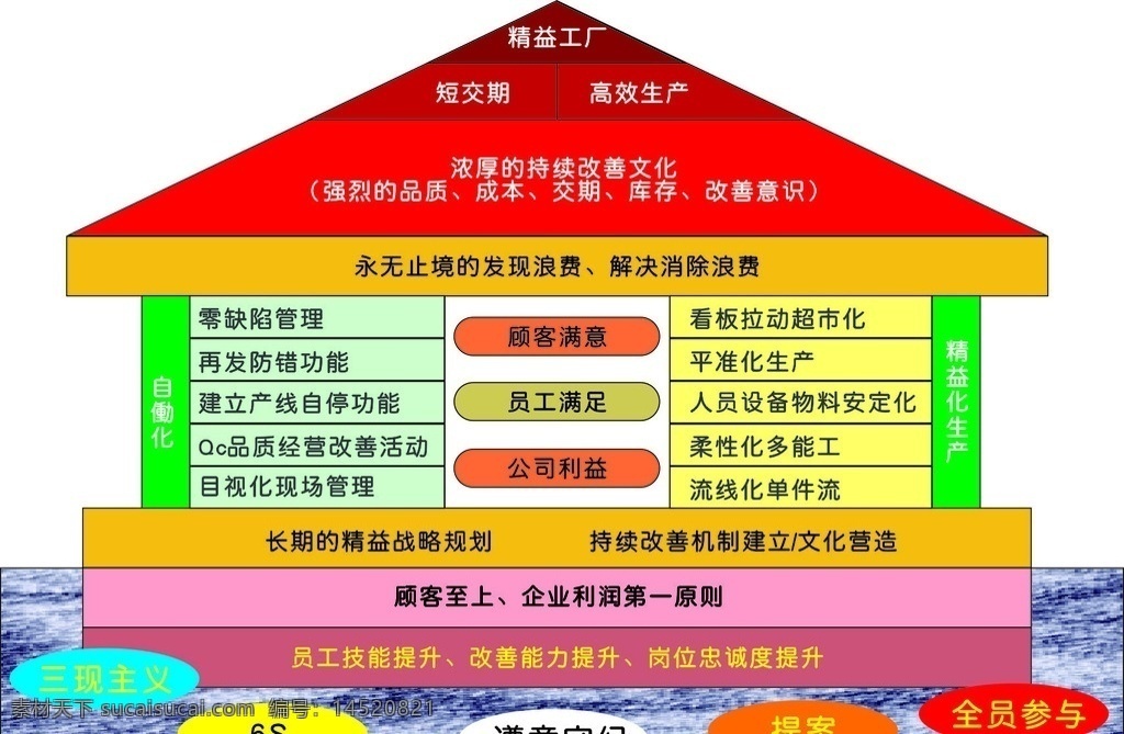 精益生产模型 jit tps nps 精益 精益生产 精益工厂 5s 自动化 精益化生产 单件流 提案管理 宣传栏 宣传 lean 持续改善 kaizen 现代科技 工业生产