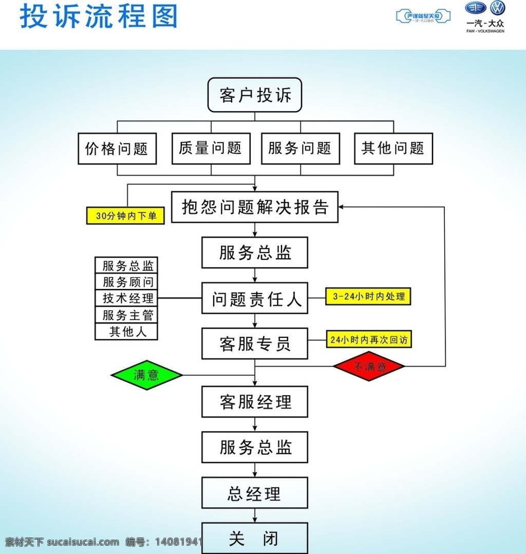 一汽大众 投诉 流程图 大众 汽车 流程 矢量 一汽 其他设计